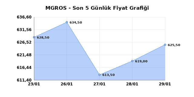 MIGROS TICARET (MGROS) 30 Ocak Cuma 2026 G&uuml;nl&uuml;k Teknik Analiz 1