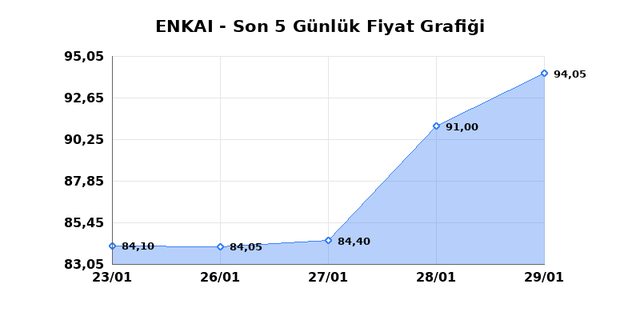 ENKA INSAAT (ENKAI) 30 Ocak Cuma 2026 G&uuml;nl&uuml;k Teknik Analiz 1