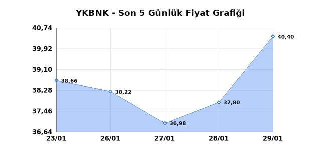 YAPI VE KREDİ BANKASI (YKBNK) 30 Ocak Cuma 2026 G&uuml;nl&uuml;k Teknik Analiz 1