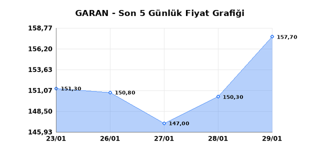 GARANTİ BANKASI (GARAN) 30 Ocak Cuma 2026 Günlük Teknik Analiz 1