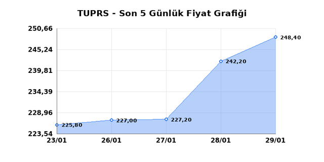 T&Uuml;PRAŞ (TUPRS) 30 Ocak Cuma 2026 G&uuml;nl&uuml;k Teknik Analiz 1
