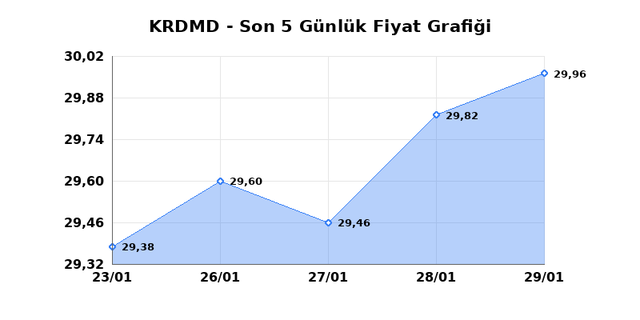 KARDEMIR (KRDMD) 30 Ocak Cuma 2026 G&uuml;nl&uuml;k Teknik Analiz 1