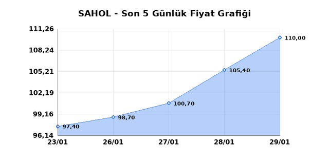 SABANCI HOLDİNG (SAHOL) 30 Ocak Cuma 2026 G&uuml;nl&uuml;k Teknik Analiz 1