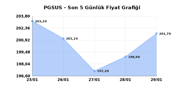 PEGASUS (PGSUS) 30 Ocak Cuma 2026 G&uuml;nl&uuml;k Teknik Analiz 1