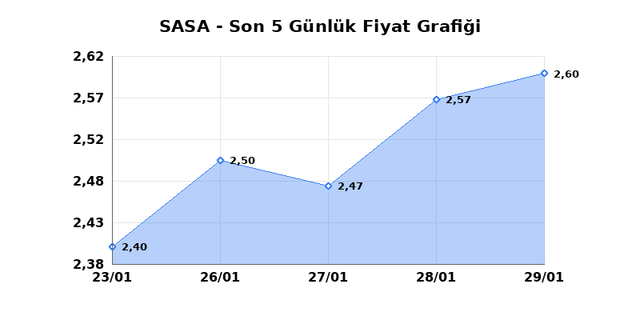 SASA POLYESTER (SASA) 30 Ocak Cuma 2026 G&uuml;nl&uuml;k Teknik Analiz 1