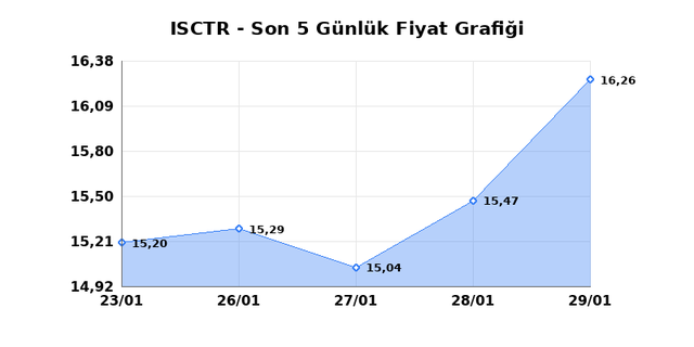 İŞ BANKASI (C) (ISCTR) 30 Ocak Cuma 2026 G&uuml;nl&uuml;k Teknik Analiz 1