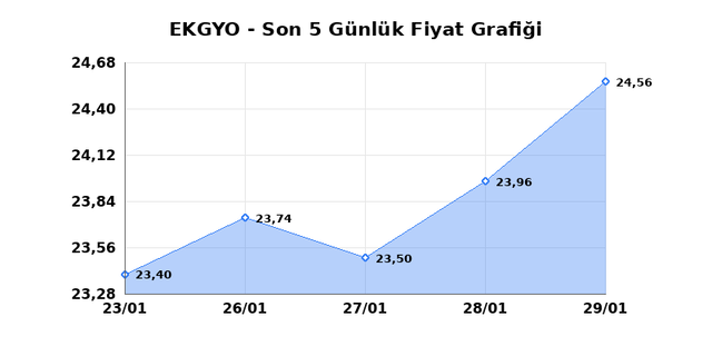 EMLAK KONUT GMYO (EKGYO) 30 Ocak Cuma 2026 Günlük Teknik Analiz 1