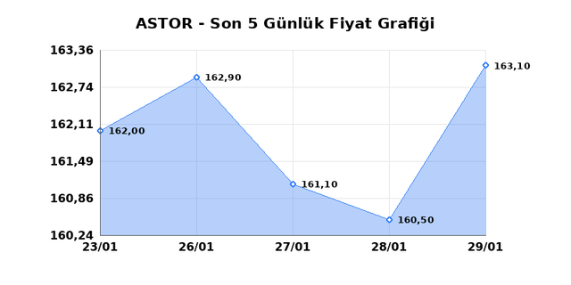 ASTOR ENERJI (ASTOR) 30 Ocak Cuma 2026 G&uuml;nl&uuml;k Teknik Analiz 1