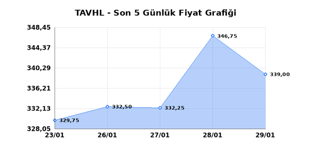 TAV HAVALIMANLARI (TAVHL) 30 Ocak Cuma 2026 G&uuml;nl&uuml;k Teknik Analiz 1