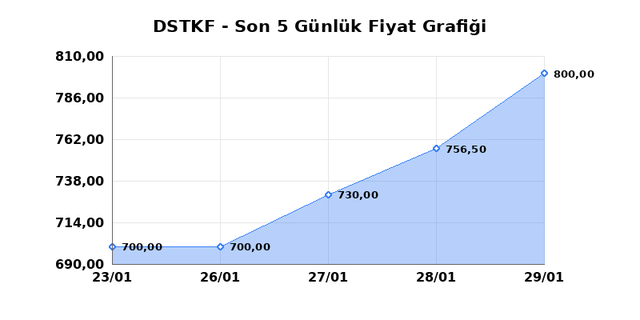 DESTEK FINANS FAKTORING (DSTKF) 30 Ocak Cuma 2026 G&uuml;nl&uuml;k Teknik Analiz 1
