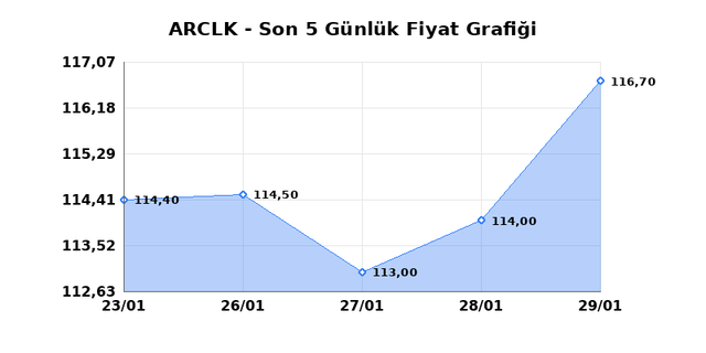 ARCELIK (ARCLK) 30 Ocak Cuma 2026 Günlük Teknik Analiz 1