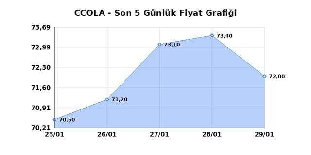 COCA COLA ICECEK (CCOLA) 30 Ocak Cuma 2026 G&uuml;nl&uuml;k Teknik Analiz 1
