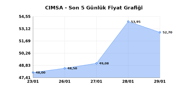 CIMSA (CIMSA) 30 Ocak Cuma 2026 G&uuml;nl&uuml;k Teknik Analiz 1