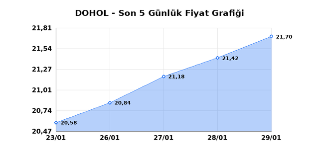DOGAN HOLDING (DOHOL) 30 Ocak Cuma 2026 G&uuml;nl&uuml;k Teknik Analiz 1