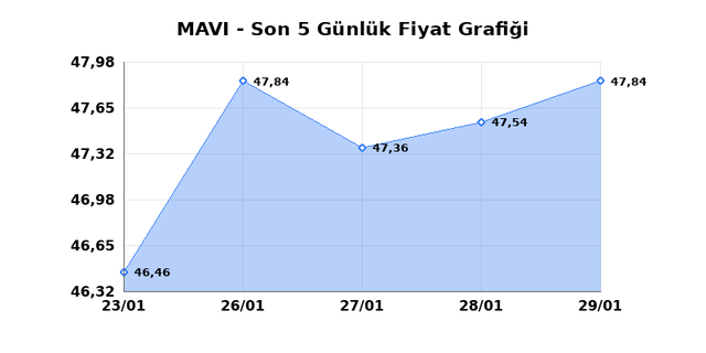 MAVI GIYIM (MAVI) 30 Ocak Cuma 2026 G&uuml;nl&uuml;k Teknik Analiz 1