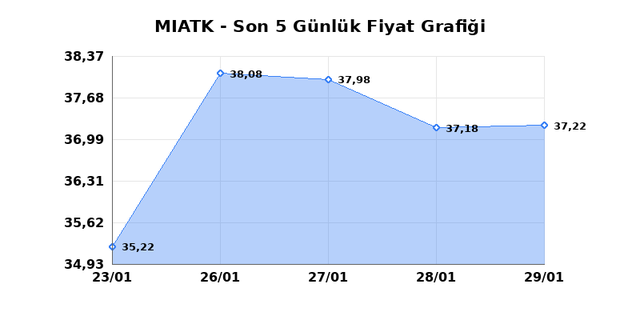 MIA TEKNOLOJI (MIATK) 30 Ocak Cuma 2026 G&uuml;nl&uuml;k Teknik Analiz 1