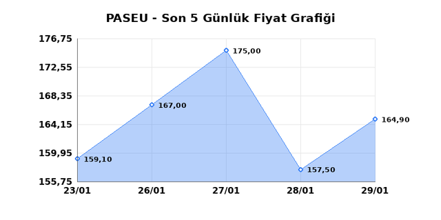 PASIFIK EURASIA LOJISTIK (PASEU) 30 Ocak Cuma 2026 Günlük Teknik Analiz 1