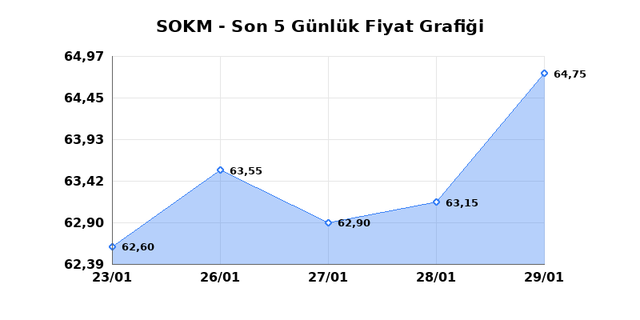 SOK MARKETLER TICARET (SOKM) 30 Ocak Cuma 2026 Günlük Teknik Analiz 1