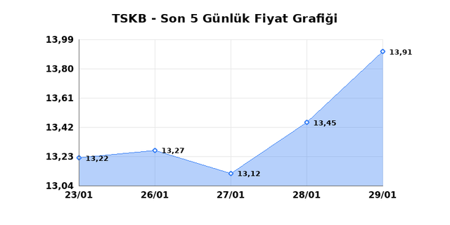 T.S.K.B. (TSKB) 30 Ocak Cuma 2026 G&uuml;nl&uuml;k Teknik Analiz 1