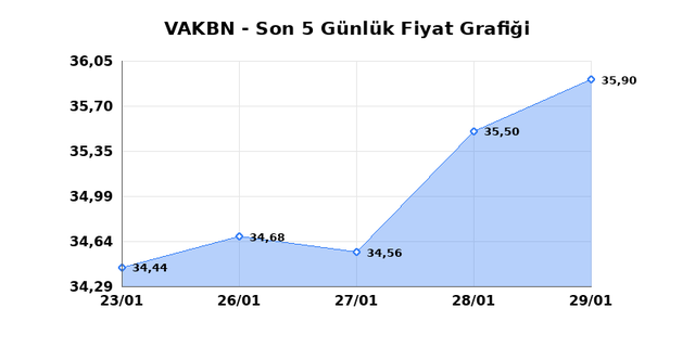 VAKIFLAR BANKASI (VAKBN) 30 Ocak Cuma 2026 G&uuml;nl&uuml;k Teknik Analiz 1