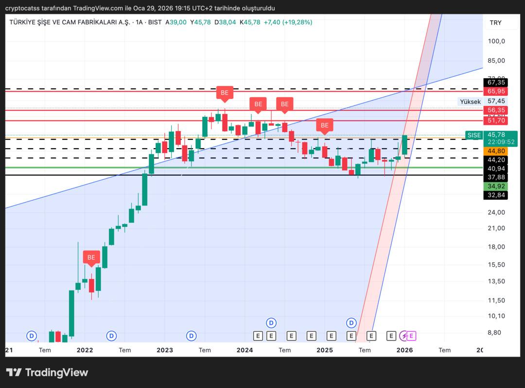 Şişecam neden y&uuml;kseldi? 1