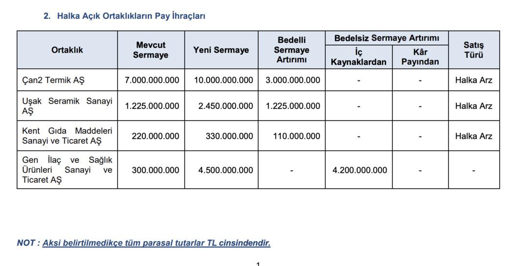 SPK&rsquo;dan &uuml;&ccedil; şirkete bedelli sermaye artırımı onayı (CANTE, USAK, KENT) 1