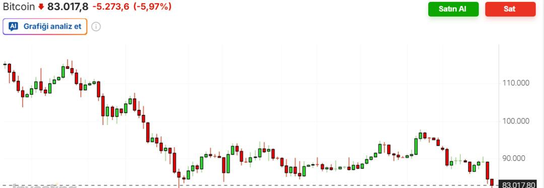 Bitcoin 81 bin dolara kadar geriledi! Son 70 günün en düşük seviyesi 1