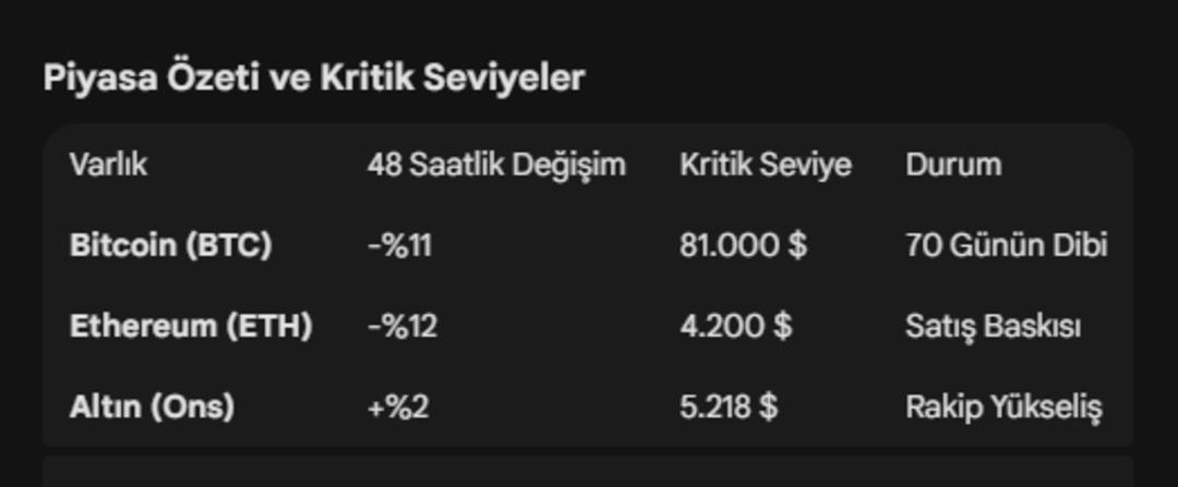 Kripto piyasasında "kara cuma": Bitcoin dip seviyeleri test ediyor 3