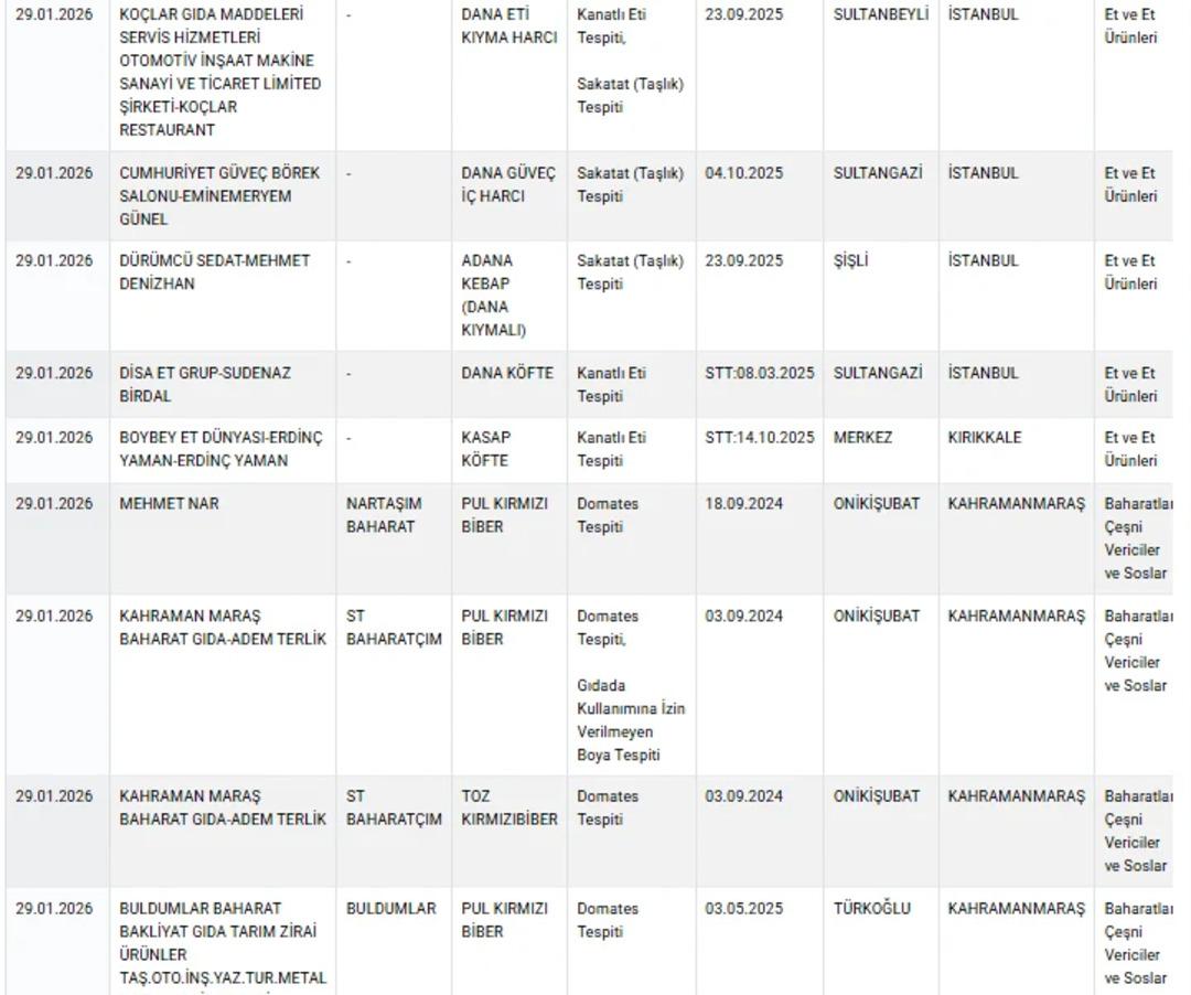 Bakanlık açıkladı! Taklit-tağşiş gıdalar listesi açıklandı: Peynir, sucuk ve dönerde akılalmaz hileler 4