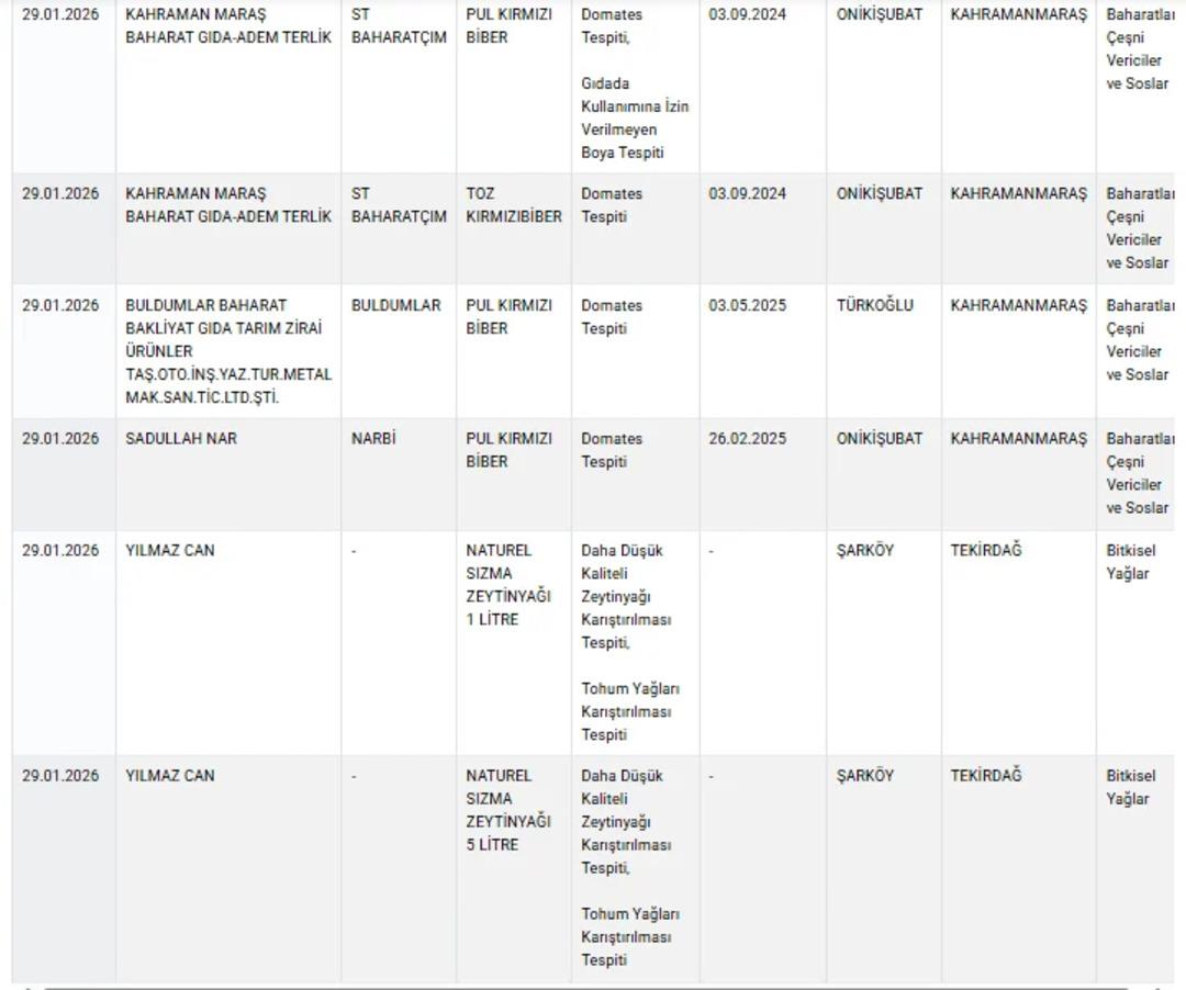 Bakanlık açıkladı! Taklit-tağşiş gıdalar listesi açıklandı: Peynir, sucuk ve dönerde akılalmaz hileler 3