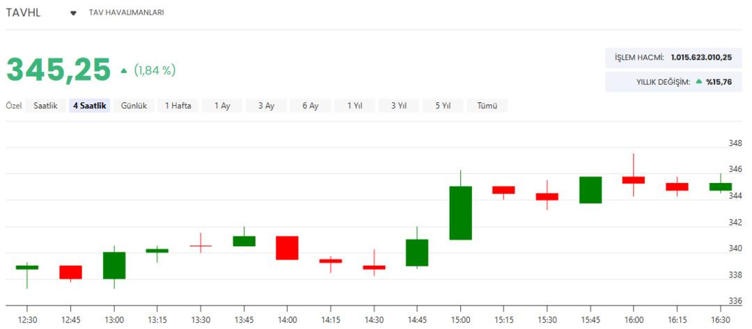 TAV Havalimanları ndan  Soruşturma  a&ccedil;ıklaması! TAVHL hissesinde son durum ne? 1