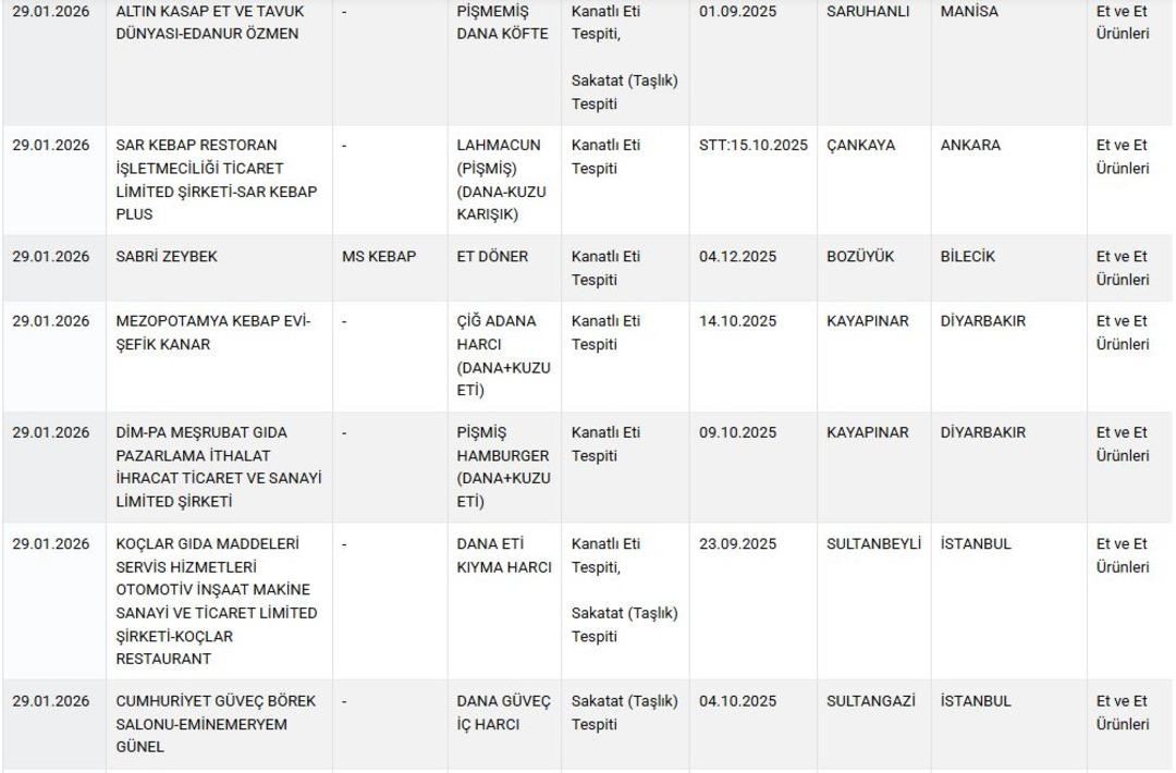 Sucuk ve dönerde eşek eti… Vatandaşa bunları yedirmişler! Gıdada skandal listesi güncellendi 3