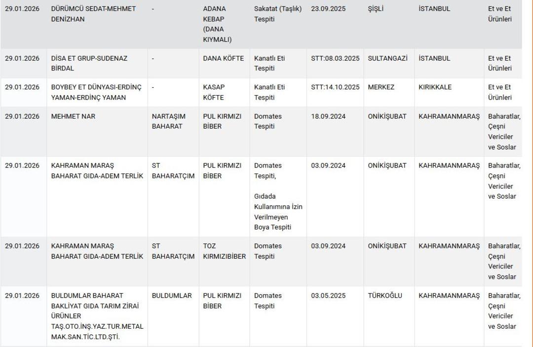 Sucuk ve dönerde eşek eti… Vatandaşa bunları yedirmişler! Gıdada skandal listesi güncellendi 4