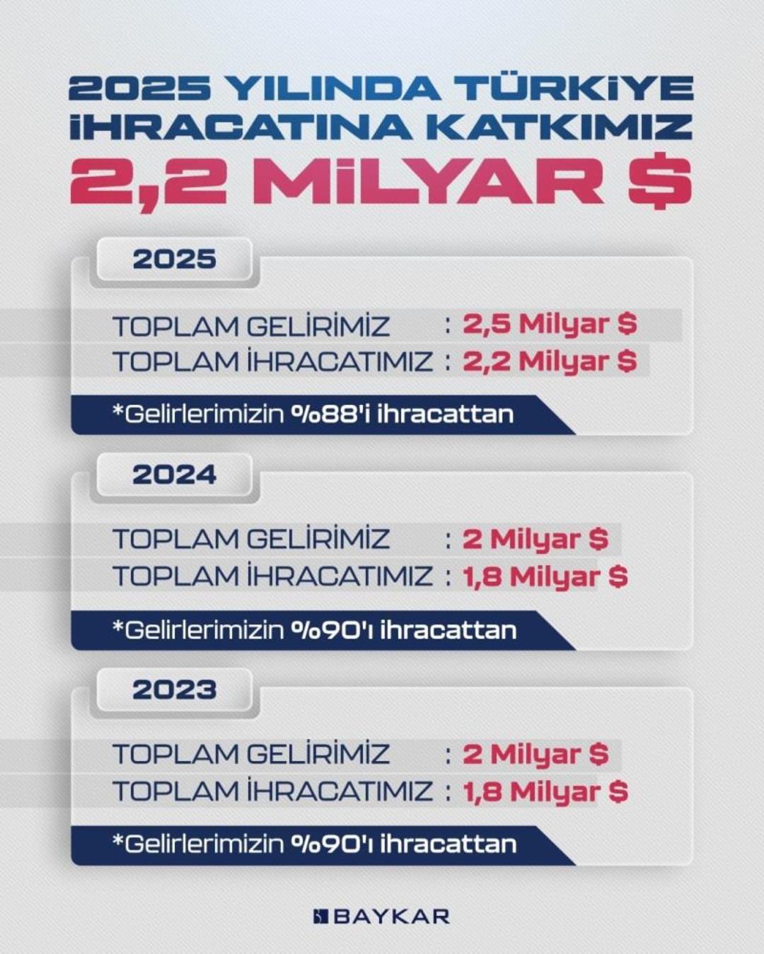 D&uuml;nya SİHA ihracat pazarının lideri 2025&rsquo;te de Baykar oldu 2