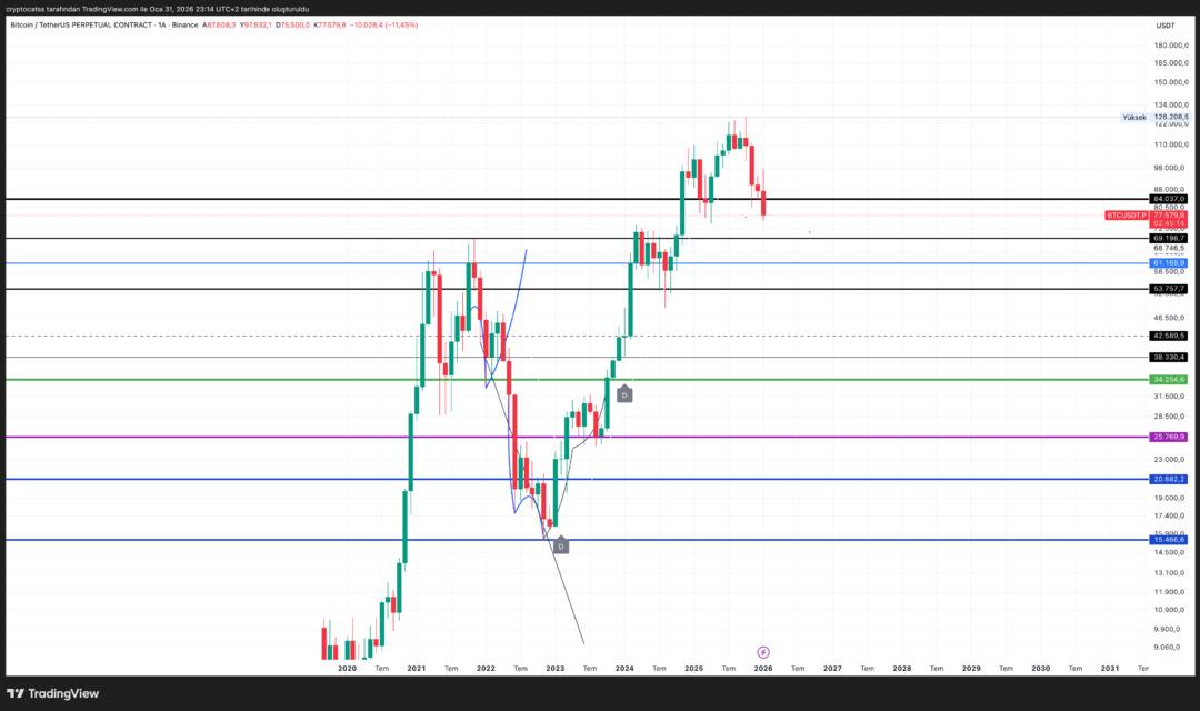 Bitcoin d&uuml;şmeye devam edecek mi? Takip Edilmesi Gereken Kritik Seviyeler 1