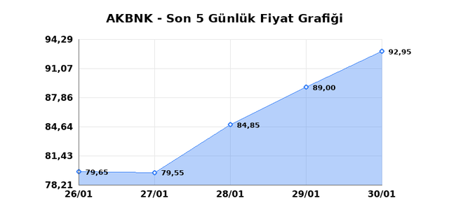 AKBANK (AKBNK) 02 Şubat Pazartesi 2026 G&uuml;nl&uuml;k Teknik Analiz 1
