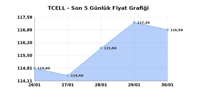TURKCELL (TCELL) 02 Şubat Pazartesi 2026 Günlük Teknik Analiz 1