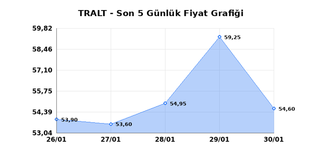 TURK ALTIN ISLETMELERI (TRALT) 02 Şubat Pazartesi 2026 G&uuml;nl&uuml;k Teknik Analiz 1