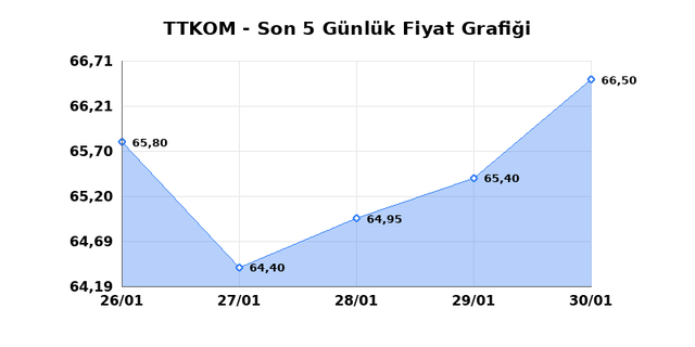 TURK TELEKOM (TTKOM) 02 Şubat Pazartesi 2026 G&uuml;nl&uuml;k Teknik Analiz 1