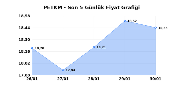 PETKİM PETROKİMYA (PETKM) 02 Şubat Pazartesi 2026 Günlük Teknik Analiz 1