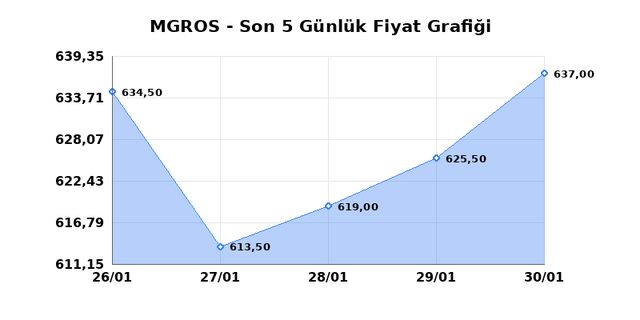 MIGROS TICARET (MGROS) 02 Şubat Pazartesi 2026 G&uuml;nl&uuml;k Teknik Analiz 1
