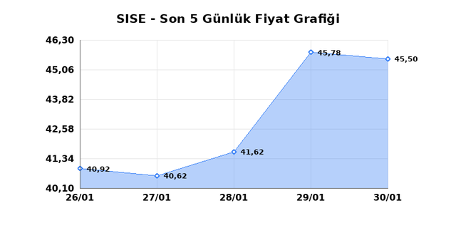 ŞİŞECAM (SISE) 02 Şubat Pazartesi 2026 Günlük Teknik Analiz 1