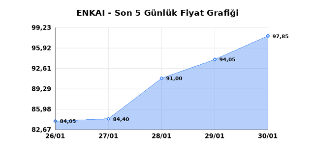 ENKA INSAAT (ENKAI) 02 Şubat Pazartesi 2026 G&uuml;nl&uuml;k Teknik Analiz 1