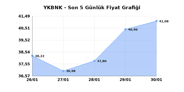 YAPI VE KREDİ BANKASI (YKBNK) 02 Şubat Pazartesi 2026 Günlük Teknik Analiz 1