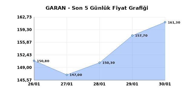 GARANTİ BANKASI (GARAN) 02 Şubat Pazartesi 2026 G&uuml;nl&uuml;k Teknik Analiz 1
