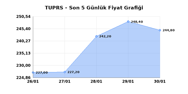 T&Uuml;PRAŞ (TUPRS) 02 Şubat Pazartesi 2026 G&uuml;nl&uuml;k Teknik Analiz 1
