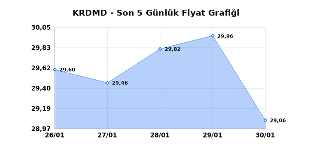 KARDEMIR (KRDMD) 02 Şubat Pazartesi 2026 G&uuml;nl&uuml;k Teknik Analiz 1