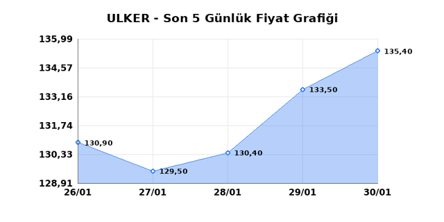 ULKER BISKUVI (ULKER) 02 Şubat Pazartesi 2026 G&uuml;nl&uuml;k Teknik Analiz 1
