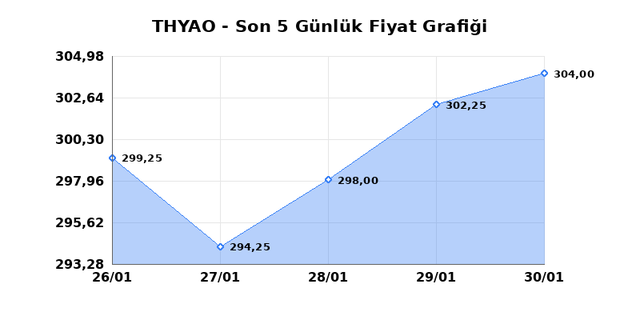 T&Uuml;RK HAVA YOLLARI (THYAO) 02 Şubat Pazartesi 2026 G&uuml;nl&uuml;k Teknik Analiz 1