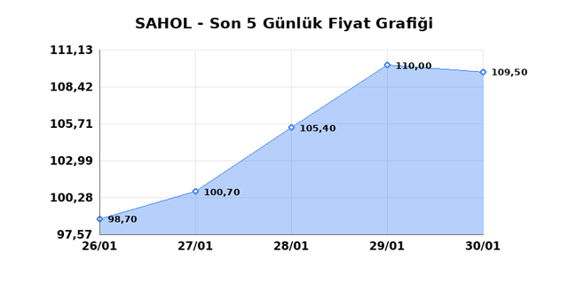 SABANCI HOLDİNG (SAHOL) 02 Şubat Pazartesi 2026 G&uuml;nl&uuml;k Teknik Analiz 1